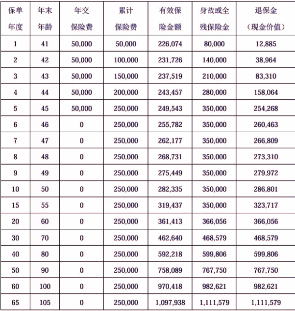 国富人寿节节高终身寿险(E款)介绍：条款+5万5年交现金价值收益+特色