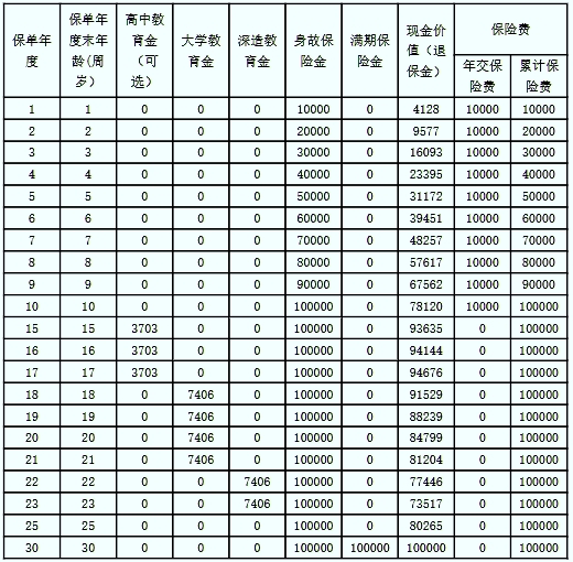 阳光人寿阳光贝C款年金保险怎么样?能领多少钱?利益演示+条款