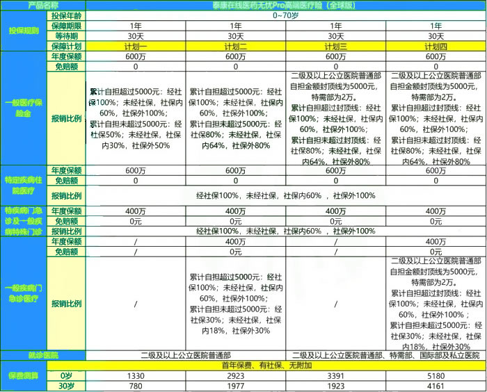 泰康在线医药无忧Pro高端医疗险(全球版)怎么样?保什么+600万医疗