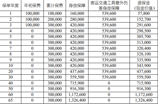 国寿乐享金生终身寿险(至尊版)介绍，附3年交最新养老钱现金价值收益