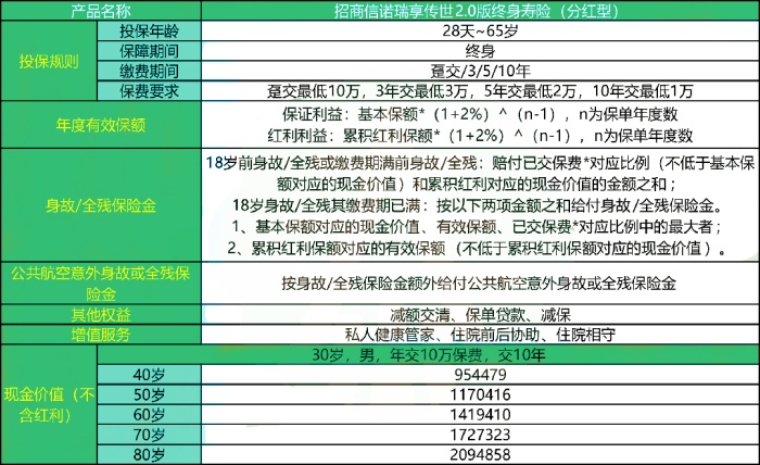 招商信诺瑞享传世2.0版终身寿险(分红型)怎么样?领多少钱?案例