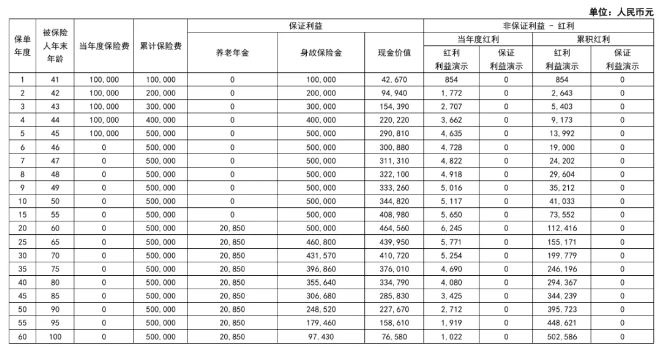 同方全球「创世金生」(C款)养老年金保险(分红型)介绍，领多少钱?