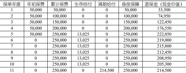 中国人寿福享E鑫2.0年金保险(互联网专属)介绍：交5年最新养老钱收益