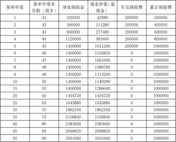 阳光人寿阳光升2024(典藏版)终身寿险怎么样？2.5%复利+现价收益演示