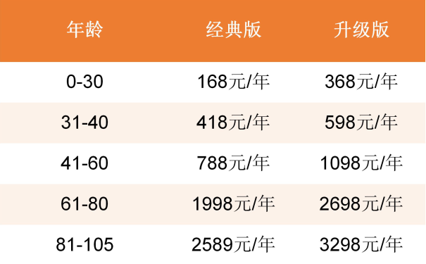 人保一年期百万医疗(免健告版)条款，人保一年期百万医疗价格表