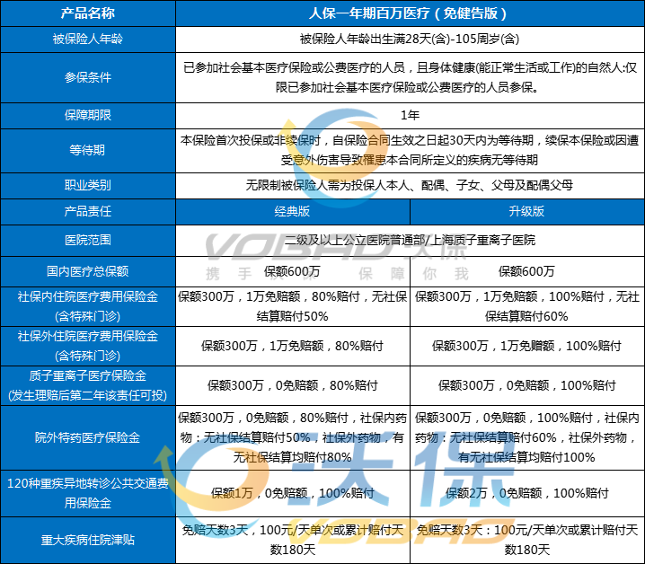 人保一年期百万医疗(免健告版)条款，人保一年期百万医疗价格表