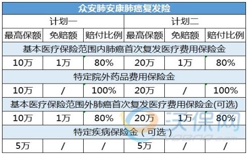 肺癌复发险哪款好?肺癌复发险在哪里买划算?