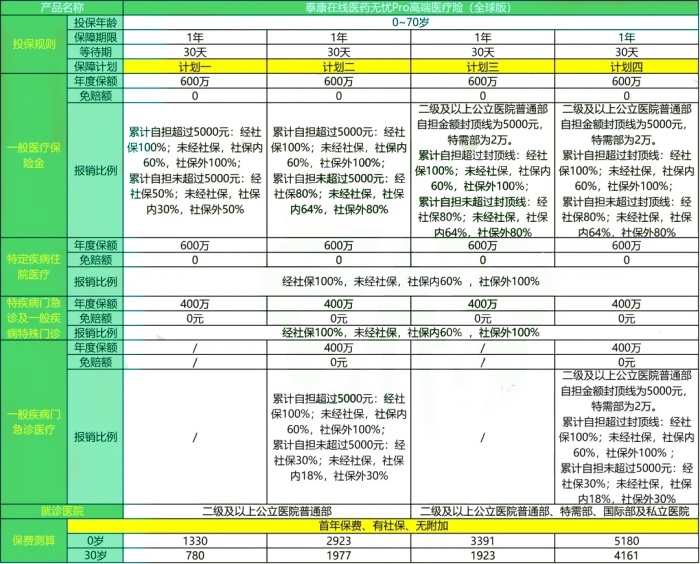 泰康在线医药无忧Pro高端医疗险(全球版)测评，限额600万+全球找药