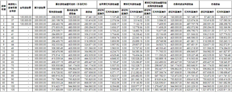 招商信诺和瑞七号终身寿险(分红型)怎么样？3年交收益如何