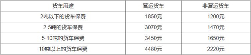 轻卡汽车4.2米车险多少钱?轻卡汽车4.2米车险怎么买?