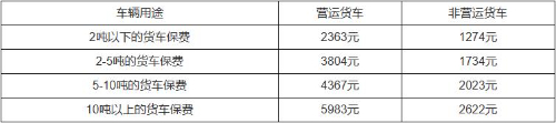 轻卡汽车4.2米车险多少钱?轻卡汽车4.2米车险怎么买?