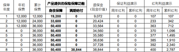 国寿鑫稳盈两全保险(分红型)(至尊版)介绍，3年交满期现金价值收益情况