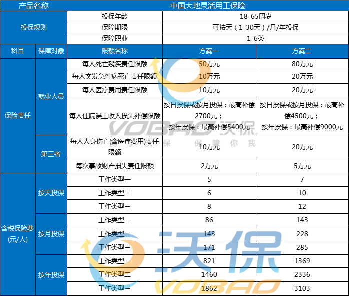 大地灵活用工保险怎么样？多少钱？5元/天起+高空可投！