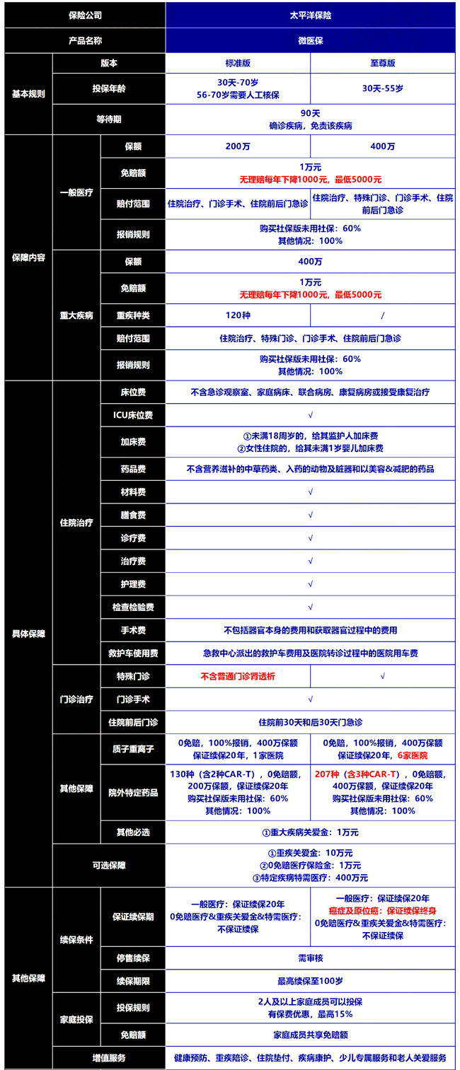 太平洋微医保·长期医疗险条款解读，微医保·长期医疗险价格表+案例介绍