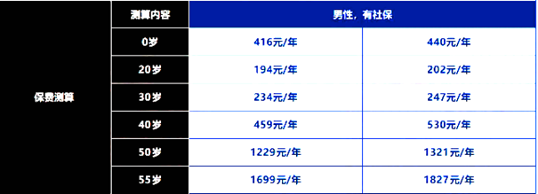 太平洋微医保·长期医疗险条款解读，微医保·长期医疗险价格表+案例介绍