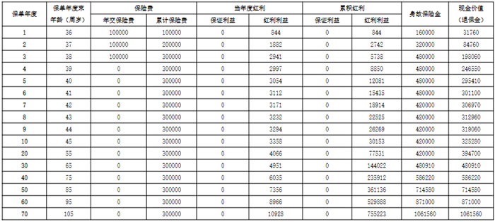 阳光人寿阳光玺B款(典藏版)终身寿险怎么样?收益+3年交保终身