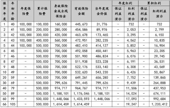 国联人寿盛世臻传终身寿险(分红型)介绍，收益案例演示+现金价值