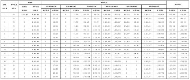 大都会人寿都会臻选终身寿险(分红型)测评，附养老钱收益一览表