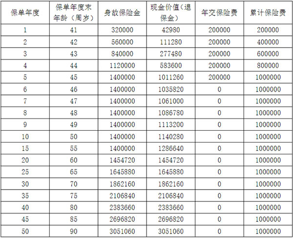 阳光人寿阳光升D款(典藏版)终身寿险怎么样？5年交收益如何