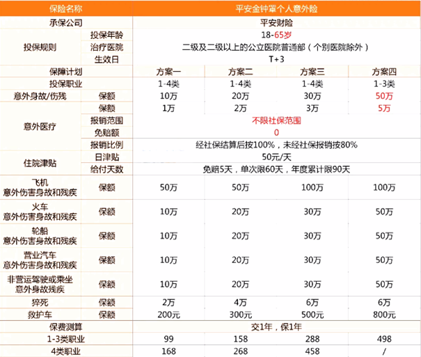 平安金钟罩个人意外险介绍：99元起+津贴/交通工具/猝死+身故保额50万