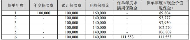 中华富贵宝两全保险怎么样？交10万满期能领多少钱？案例演示！