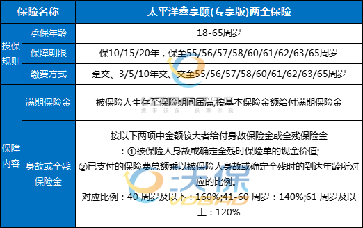 太平洋鑫享颐(专享版)两全保险条款怎么样？交3年领多少钱？案例