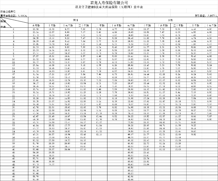 君龙人寿守卫者7号重疾险怎么样？升级后能赔多少？一年多少钱？