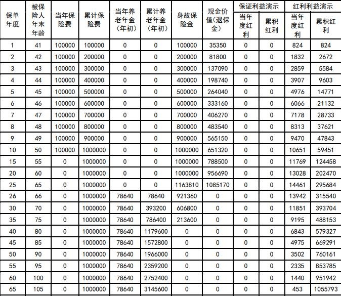 华贵福加倍养老年金保险（分红型）怎么样？40岁投保能领多少养老金？