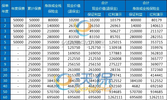 太保鑫满溢终身寿险(分红型)值得买吗？交5年收益+条款+亮点