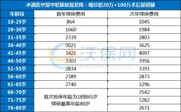 甲状腺癌复发险怎么买?甲状腺癌复发险价格表