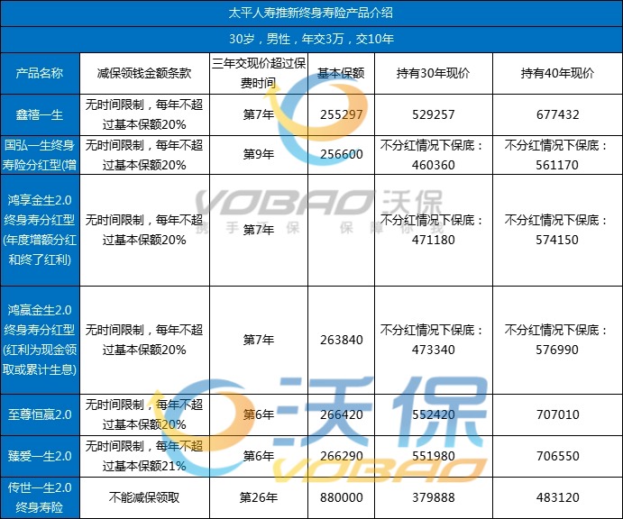 太平人寿增额终身寿险有哪些产品？2025太平增额终身寿险值得买吗？