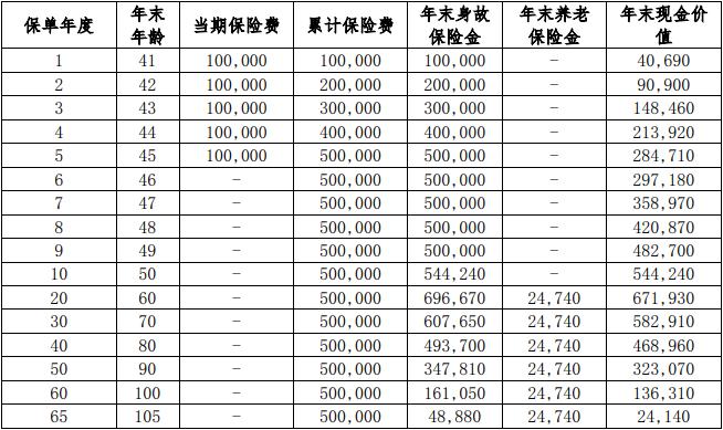 北京人寿京福有约2.0养老年金保险怎么样？最新终身养老金收益演示