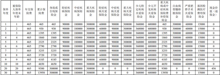 招商仁和仁心保贝5号重疾险B款怎么样？有什么优势？赔付多少钱？