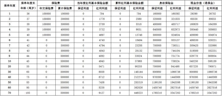 阳光人寿阳光玺2024(典藏版)终身寿险(分红型)怎么样？分红有多少？