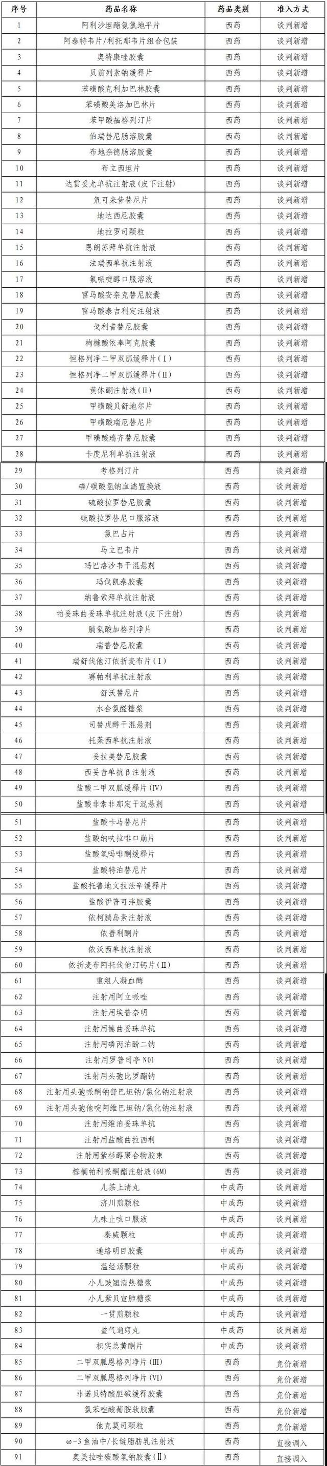 2024年医保新目录公布，2024年新医保目录药品一览表