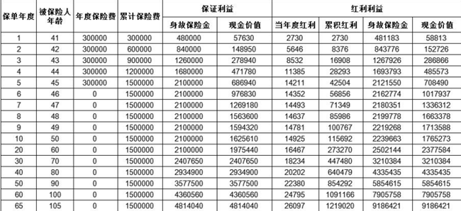 太平鸿瑞金生终身寿险(分红型)介绍，附5年交最新养老钱现金价值收益