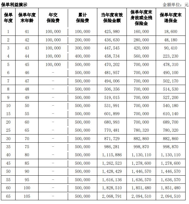 爱心人寿信天邮终身寿险产品介绍，能领多少钱?利益演示+案例