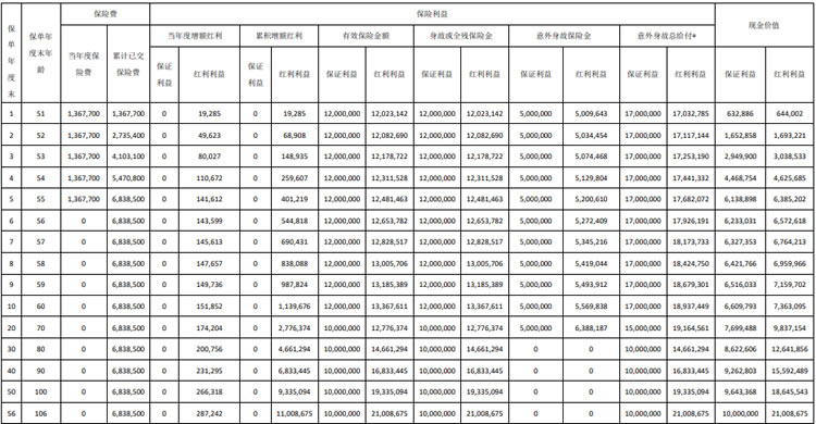 大都会人寿都会臻欣终身寿险(分红型)介绍，附养老钱收益一览表