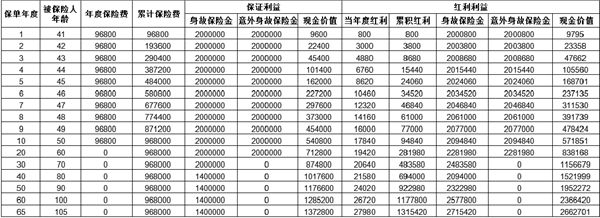 太平卓越鸿图终身寿险(分红型)条款介绍(2024年最新养老钱现金价值收益)