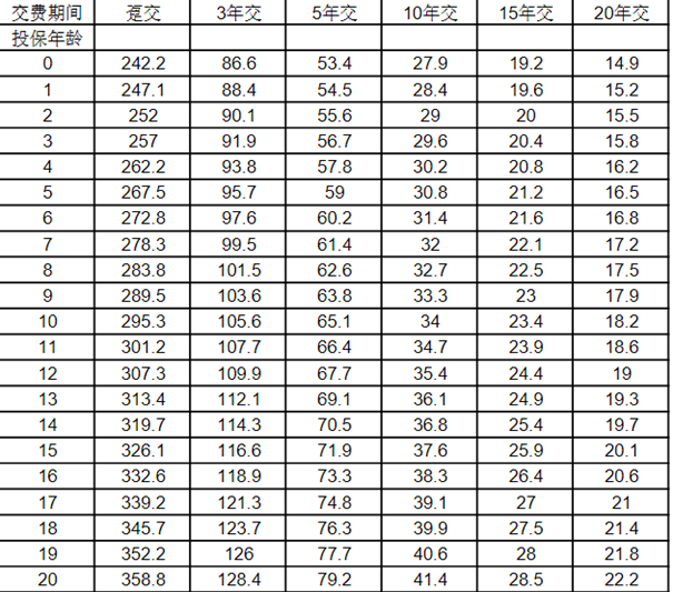 太平卓越鸿图终身寿险(分红型)条款介绍(2024年最新养老钱现金价值收益)