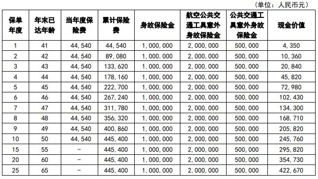 中英人寿传世永恒终身寿险怎么样？能领多少钱？利益演示+条款