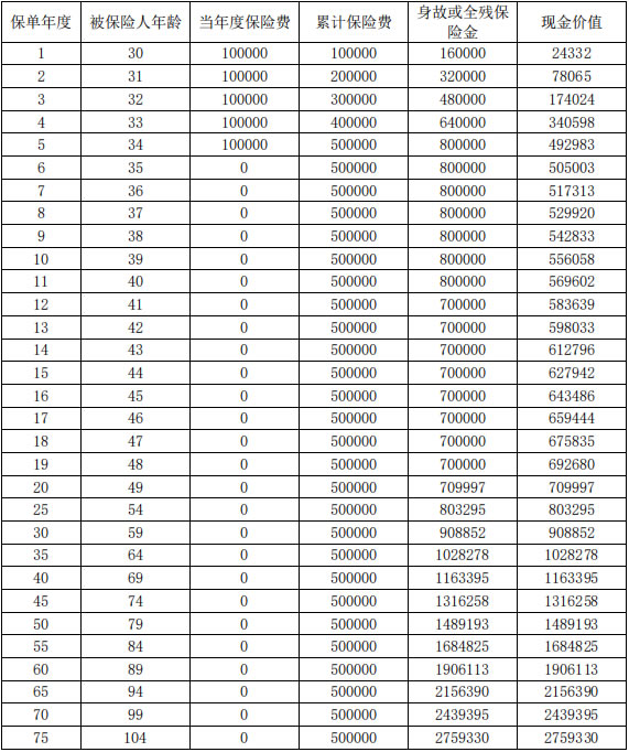 复星保德信星盈家(青鸾版)终身寿险测评，交5年养老钱收益一览表