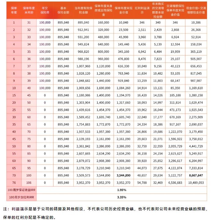 爱心人寿映山红2.0(尊享版)终身寿险(分红型)测评，收益好吗?