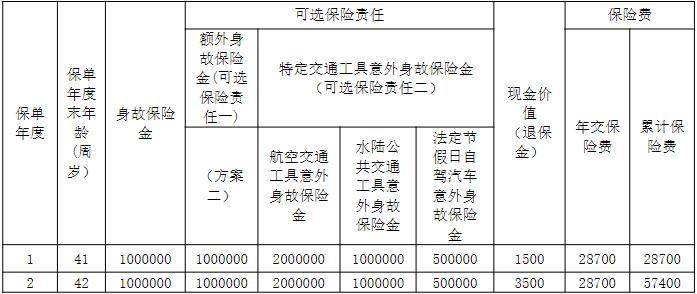 阳光人寿传世尊享B款终身寿险怎么样？保什么？投保案例演示！