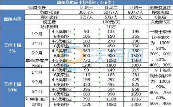 4-6类职业雇主责任险多少钱，4-6类职业雇主责任险有哪些