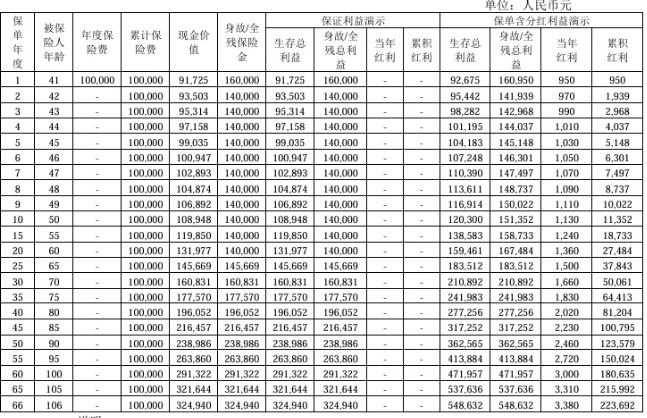 国宝人寿福康康终身寿险(分红型)介绍，附养老钱现金价值收益