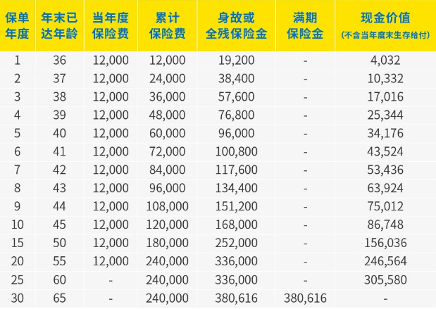 中英人寿福稳盈两全保险怎么样？可靠吗？满期返多少钱？条款