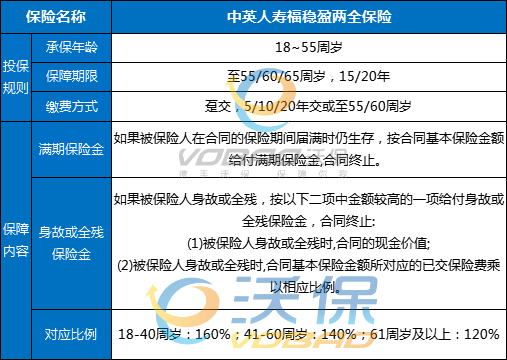 中英人寿福稳盈两全保险怎么样？可靠吗？满期返多少钱？条款