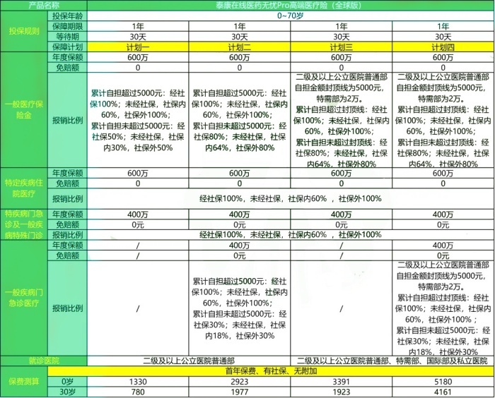 泰康在线医药无忧Pro高端医疗险(全球版)怎么样？优势+价格+哪买？