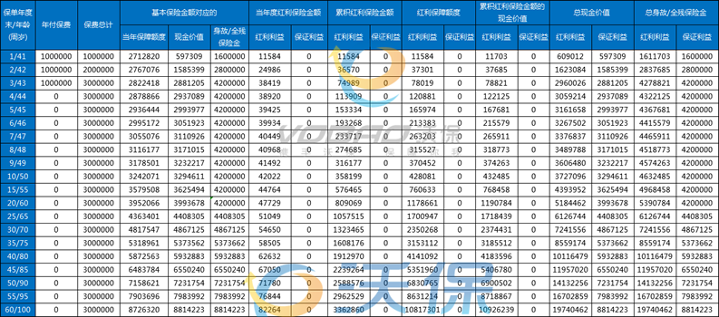 中宏2025开门红产品：中宏宏图相伴典藏版终身寿险(分红型)怎么样？